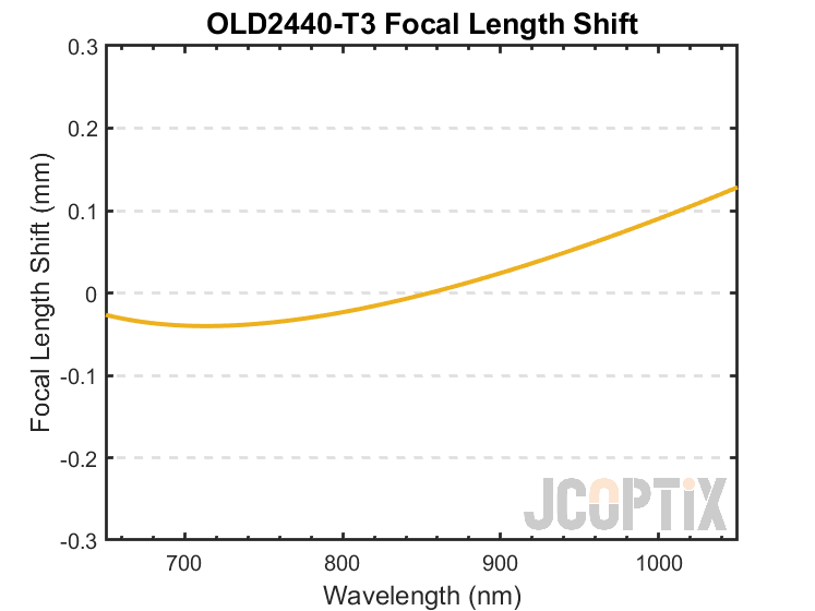 OLD2440-T3 Focal Length Shift